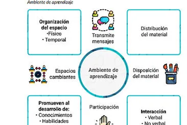 Ambientes de aprendizaje