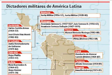 Dictadores militares de América Latina