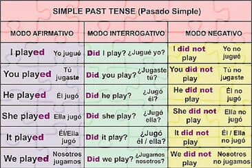 Simple Past Tense jigsaw puzzle