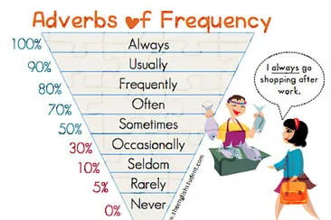 Adverbs