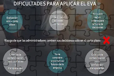 Dificultades para aplicar EVA