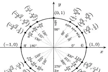 cerc trigonometric.