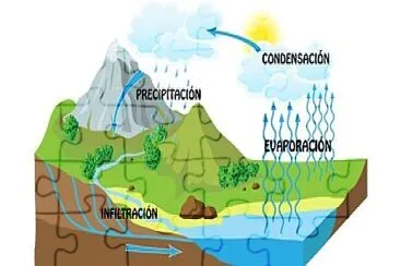 CICLO DEL AGUA