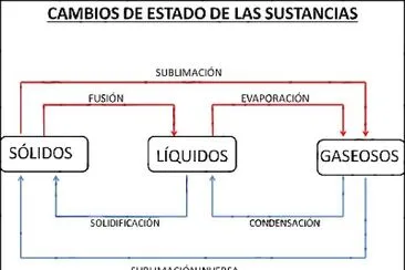 Cambios de la materia