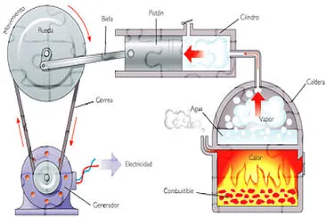 termodinamica y ods