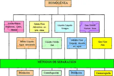 MÃ©todos de separaciÃ³n 2