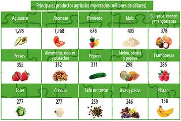 Cultivos agrícolas en México