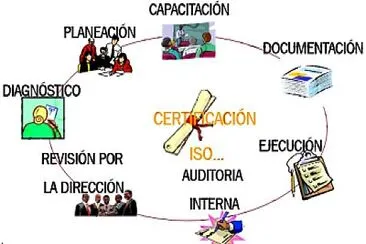 Etapas implementación de un sistema de gestión