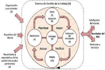 Capítulos norma ISO 9001