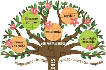 valores