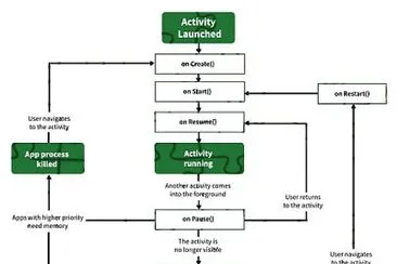 Activity life cycle diagram jigsaw puzzle